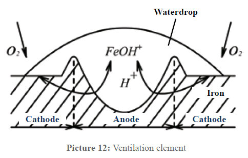 water treatment ventilation
