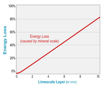 Mineral scale causes an increase in energy loss